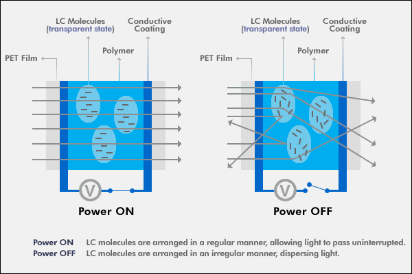 how does smart glass work